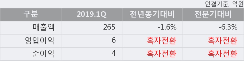 '유니온머티리얼' 5% 이상 상승, 2019.1Q, 매출액 265억(-1.6%), 영업이익 6억(흑자전환)