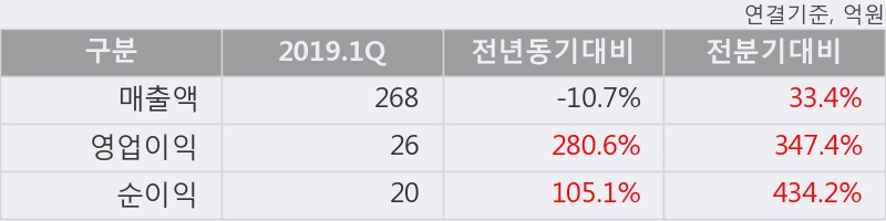 '국제약품' 5% 이상 상승, 2019.1Q, 매출액 268억(-10.7%), 영업이익 26억(+280.6%)