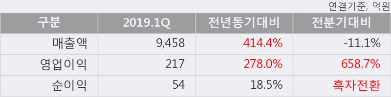 '효성중공업' 5% 이상 상승, 2019.1Q, 매출액 9,458억(+414.4%), 영업이익 217억(+278.0%)