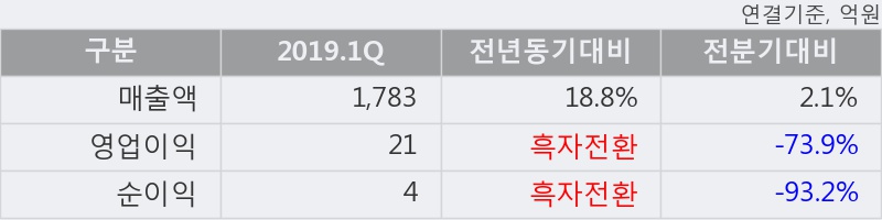 '신원' 5% 이상 상승, 2019.1Q, 매출액 1,783억(+18.8%), 영업이익 21억(흑자전환)