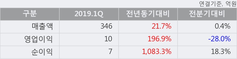 '코아스' 5% 이상 상승, 2019.1Q, 매출액 346억(+21.7%), 영업이익 10억(+196.9%)