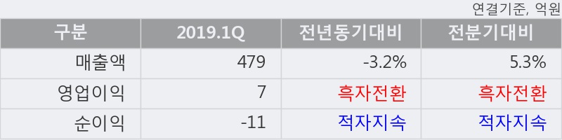 '남영비비안' 상한가↑ 도달, 2019.1Q, 매출액 479억(-3.2%), 영업이익 7억(흑자전환)