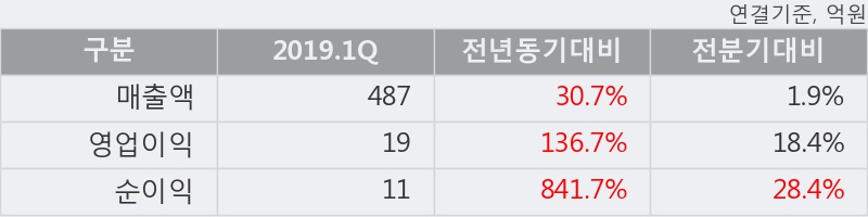 '삼아알미늄' 5% 이상 상승, 2019.1Q, 매출액 487억(+30.8%), 영업이익 19억(+136.7%)