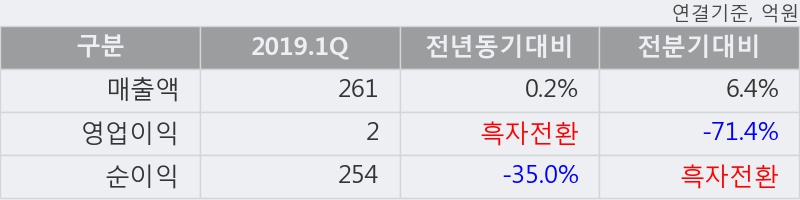 '쌍방울' 5% 이상 상승, 2019.1Q, 매출액 261억(+0.2%), 영업이익 2억(흑자전환)