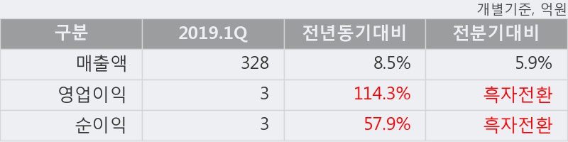 '모나리자' 5% 이상 상승, 2019.1Q, 매출액 328억(+8.5%), 영업이익 3억(+114.3%)