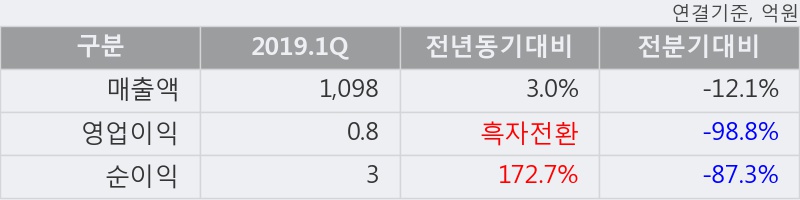 '지엠비코리아' 5% 이상 상승, 2019.1Q, 매출액 1,098억(+3.0%), 영업이익 0.8억(흑자전환)