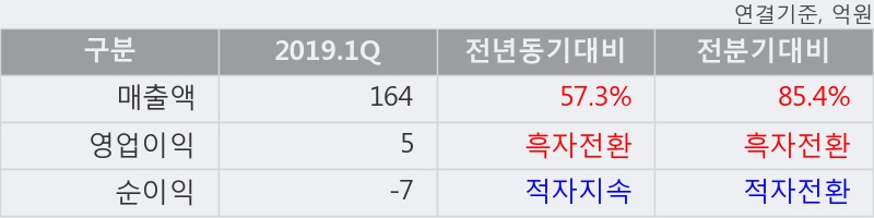 '메타랩스' 5% 이상 상승, 2019.1Q, 매출액 164억(+57.3%), 영업이익 5억(흑자전환)