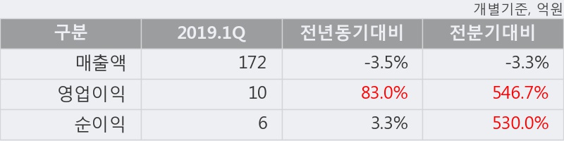 '서울식품' 5% 이상 상승, 2019.1Q, 매출액 172억(-3.5%), 영업이익 10억(+83.0%)