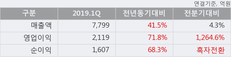 '다우기술' 5% 이상 상승, 2019.1Q, 매출액 7,799억(+41.5%), 영업이익 2,119억(+71.8%)