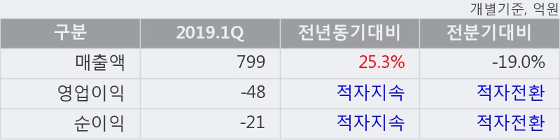 '한일현대시멘트' 5% 이상 상승, 주가 5일 이평선 상회, 단기·중기 이평선 역배열