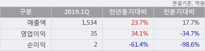 '동방' 5% 이상 상승, 주가 5일 이평선 상회, 단기·중기 이평선 역배열