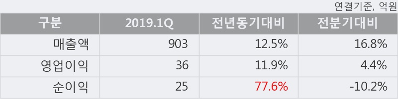 '경인양행' 5% 이상 상승, 2019.1Q, 매출액 903억(+12.5%), 영업이익 36억(+11.9%)