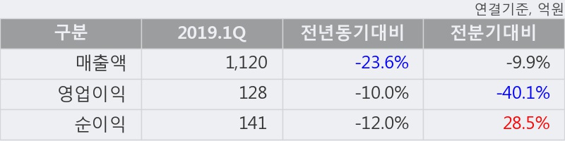 '케이씨' 5% 이상 상승, 주가 상승 중, 단기간 골든크로스 형성