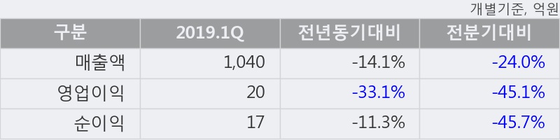 '코스모신소재' 5% 이상 상승, 주가 5일 이평선 상회, 단기·중기 이평선 역배열