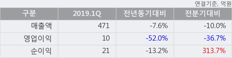 '백광소재' 5% 이상 상승, 주가 반등으로 5일 이평선 넘어섬, 단기 이평선 역배열 구간