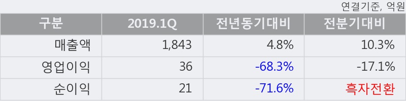 '현대비앤지스틸' 5% 이상 상승, 주가 상승 중, 단기간 골든크로스 형성