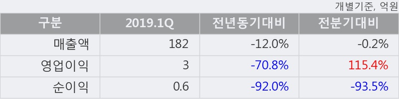 '지코' 5% 이상 상승, 주가 상승세, 단기 이평선 역배열 구간