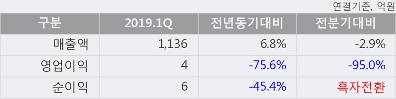 '태양금속' 5% 이상 상승, 주가 반등 시도, 단기·중기 이평선 역배열