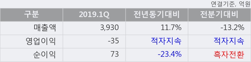 '에스엘' 5% 이상 상승, 주가 5일 이평선 상회, 단기·중기 이평선 역배열