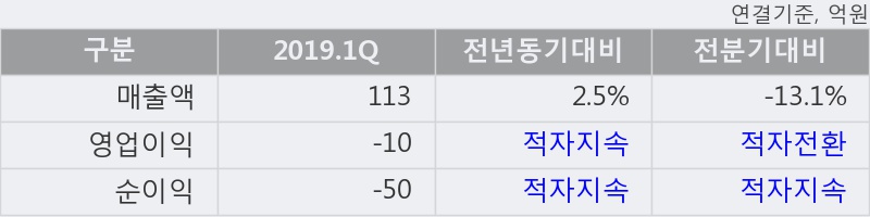 '에이프로젠제약' 5% 이상 상승, 주가 5일 이평선 상회, 단기·중기 이평선 역배열