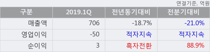 '삼광글라스' 5% 이상 상승, 주가 20일 이평선 상회, 단기·중기 이평선 역배열