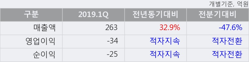 '콤텍시스템' 5% 이상 상승, 2019.1Q, 매출액 263억(+32.9%), 영업이익 -34억(적자지속)