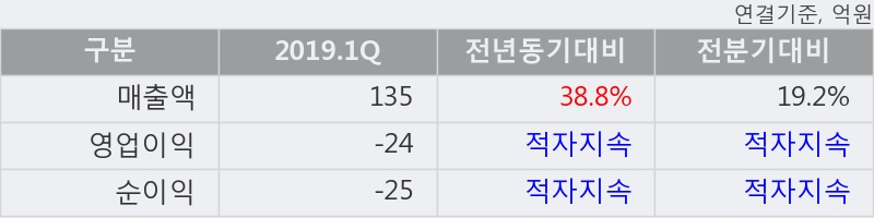 '미래산업' 5% 이상 상승, 2019.1Q, 매출액 135억(+38.8%), 영업이익 -24억(적자지속)