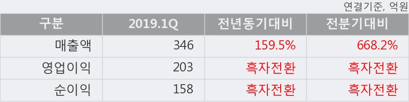 '액토즈소프트' 10% 이상 상승, 2019.1Q, 매출액 346억(+159.5%), 영업이익 203억(흑자전환)