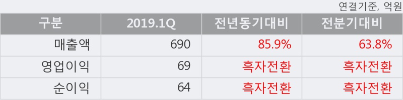 '신화인터텍' 10% 이상 상승, 2019.1Q, 매출액 690억(+85.9%), 영업이익 69억(흑자전환)