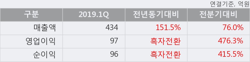 '오이솔루션' 52주 신고가 경신, 2019.1Q, 매출액 434억(+151.5%), 영업이익 97억(흑자전환)