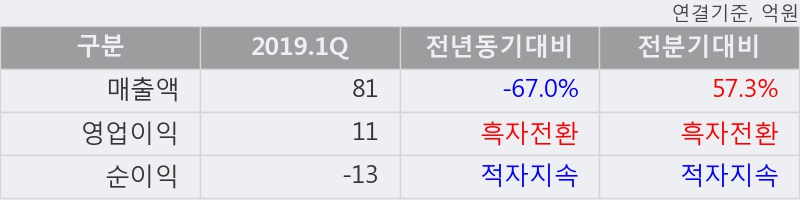 '슈펙스비앤피' 10% 이상 상승, 2019.1Q, 매출액 81억(-67.0%), 영업이익 11억(흑자전환)