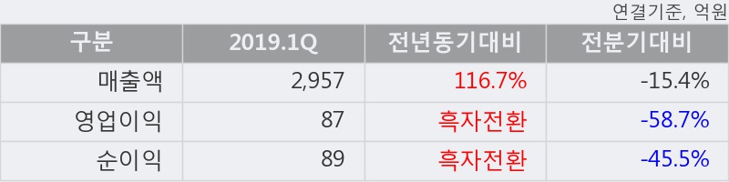 '엠에스오토텍' 10% 이상 상승, 2019.1Q, 매출액 2,957억(+116.7%), 영업이익 87억(흑자전환)