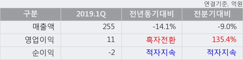 '상보' 10% 이상 상승, 2019.1Q, 매출액 255억(-14.1%), 영업이익 11억(흑자전환)