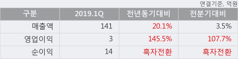 '오성첨단소재' 10% 이상 상승, 2019.1Q, 매출액 141억(+20.1%), 영업이익 3억(+145.5%)