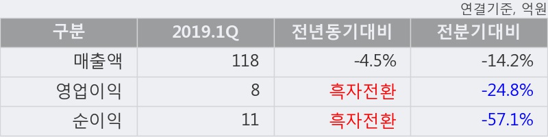 '에스엔유' 15% 이상 상승, 2019.1Q, 매출액 118억(-4.5%), 영업이익 8억(흑자전환)