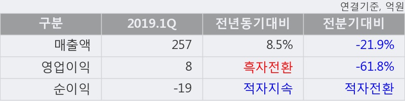 '아이디스' 10% 이상 상승, 2019.1Q, 매출액 257억(+8.5%), 영업이익 8억(흑자전환)