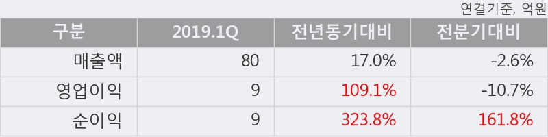 '미스터블루' 20% 이상 상승, 단기·중기 이평선 정배열로 상승세