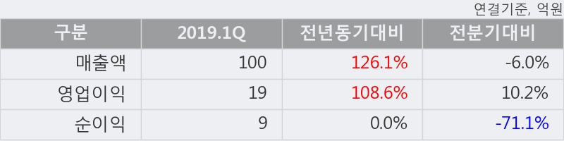 'THE E&M' 10% 이상 상승, 2019.1Q, 매출액 100억(+126.1%), 영업이익 19억(+108.6%)