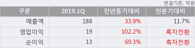 '오르비텍' 10% 이상 상승, 2019.1Q, 매출액 188억(+33.9%), 영업이익 19억(+102.2%)