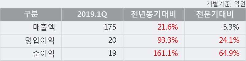 '에스앤에스텍' 10% 이상 상승, 2019.1Q, 매출액 175억(+21.6%), 영업이익 20억(+93.3%)