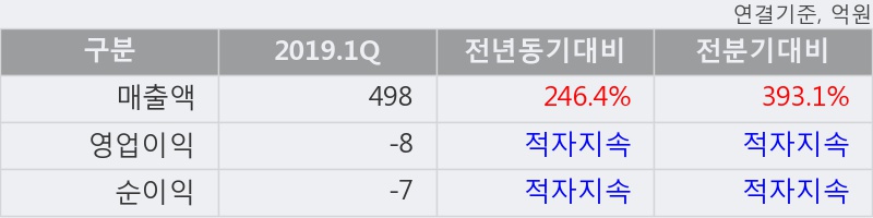 '필옵틱스' 10% 이상 상승, 2019.1Q, 매출액 498억(+246.4%), 영업이익 -8억(적자지속)