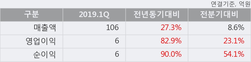 '한국맥널티' 10% 이상 상승, 2019.1Q, 매출액 106억(+27.3%), 영업이익 6억(+82.9%)