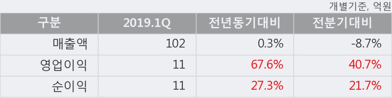 '서암기계공업' 10% 이상 상승, 2019.1Q, 매출액 102억(+0.3%), 영업이익 11억(+67.6%)