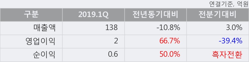 '잉크테크' 10% 이상 상승, 단기·중기 이평선 정배열로 상승세