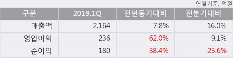 '동진쎄미켐' 52주 신고가 경신, 2019.1Q, 매출액 2,164억(+7.8%), 영업이익 236억(+62.0%)