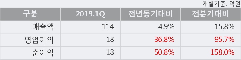 '씨큐브' 52주 신고가 경신, 2019.1Q, 매출액 114억(+4.9%), 영업이익 18억(+36.8%)