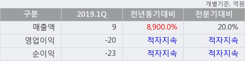 '아이진' 10% 이상 상승, 주가 5일 이평선 상회, 단기·중기 이평선 역배열