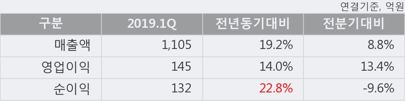 '동국제약' 52주 신고가 경신, 2019.1Q, 매출액 1,105억(+19.2%), 영업이익 145억(+14.0%)