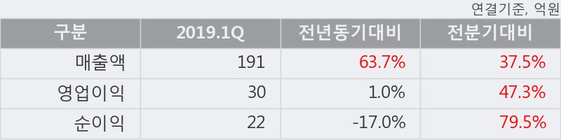 '유티아이' 52주 신고가 경신, 2019.1Q, 매출액 191억(+63.7%), 영업이익 30억(+1.0%)