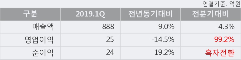 '코아시아' 10% 이상 상승, 주가 상승세, 단기 이평선 역배열 구간